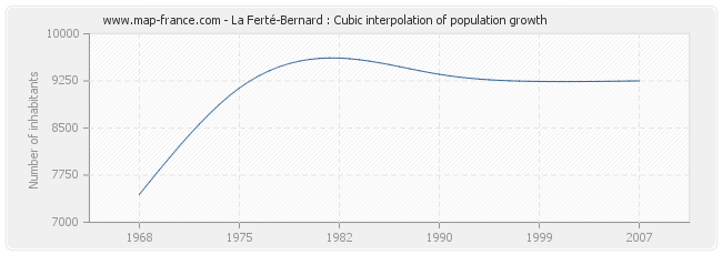 La Ferté-Bernard : Cubic interpolation of population growth